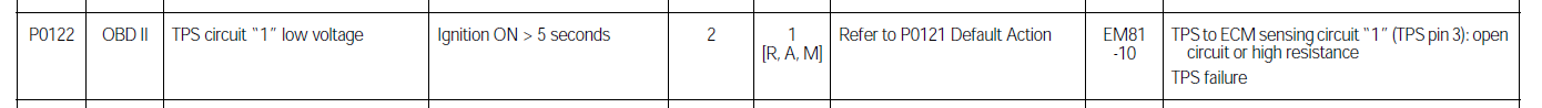 dtc p0122 definition